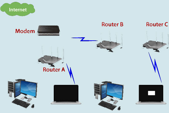 Router hoạt động ở lớp mạng