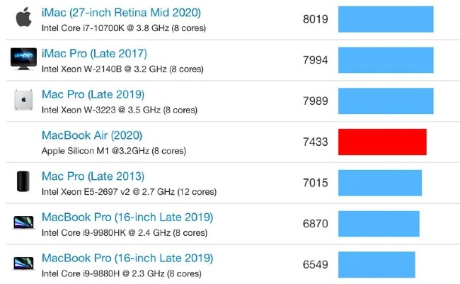 Hiệu suất đa lõi của MacBook Air dùng chip Apple M1