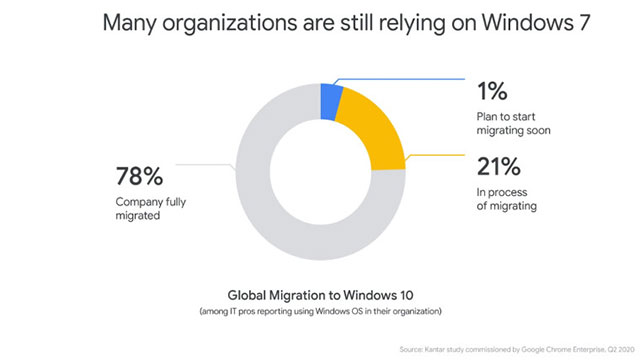 Nhiều doanh nghiệp vẫn đang mắc kẹt trong quá trình chuyển đổi lên Windows 10
