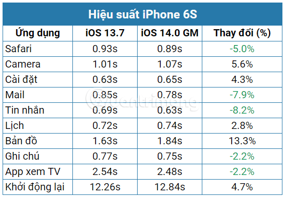 iPhone 6S and iOS 14 test results