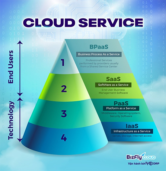 Dịch vụ điện toán đám mây