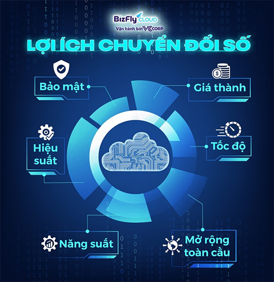 Lợi ích của chuyển đổi số