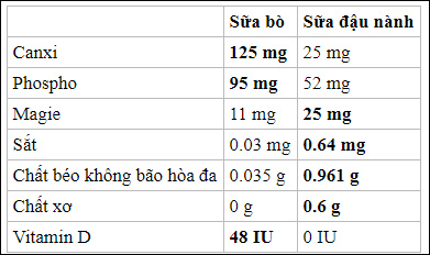 Bảng so sánh giá trị dinh dưỡng của sữa bò và sữa đậu nành
