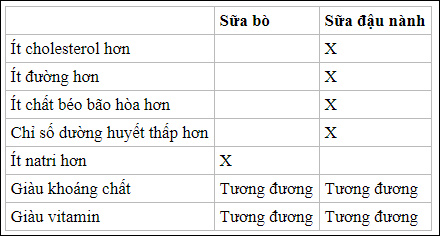Bảng tóm tắt so sánh sữa bò và sữa đậu nành. (Nguồn: Foodstruct).