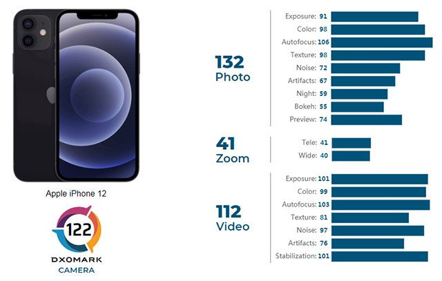 Điểm số camera trên iPhone 12