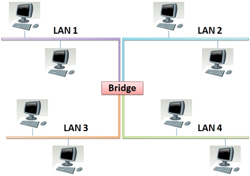 Bridge