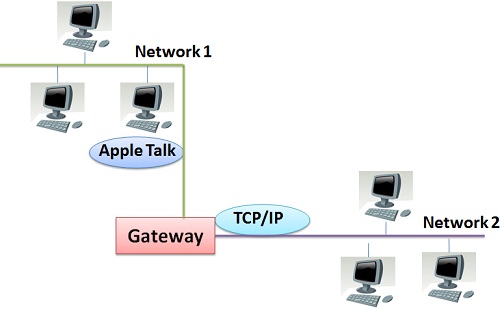 Gateway