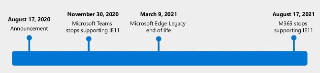 Lộ trình khai tử Internet Explorer của Microsoft