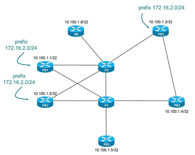 Настройка bgp 2 провайдера