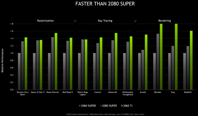 RTX 3060 Ti manh hơn hăn so với 2060 Super và 2080 Super