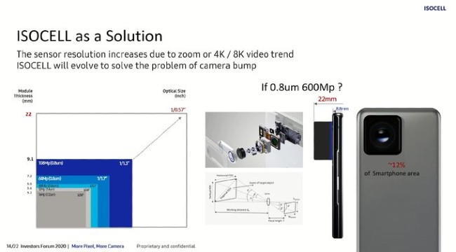 Camera 600MP trên smartphone của Samsung có độ dày 22mm