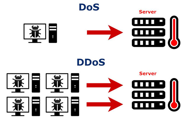 Tấn công từ chối dịch vụ DoS và DDoS là gì? Tác hại của chúng ra sao?