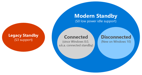 Cách kiểm tra xem Modern Standby đã kết nối hay ngắt kết nối trong Windows 10