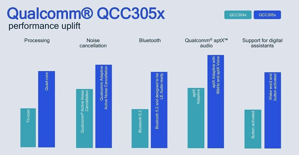 QCC305x được cải tiến mạnh mẽ so với QCC304x