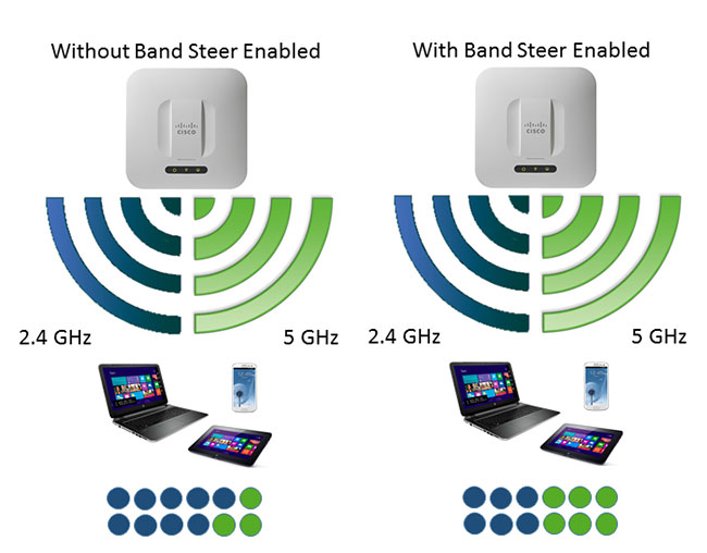 Band Steering tự động điều khiển thiết bị đến băng tần tốt nhất hiện có