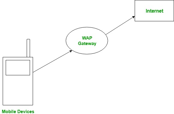 WAP là viết tắt của Wireless Application Protocol