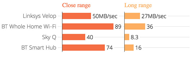 Bảng so sánh tốc độ giữa 4 thiết bị Linksys Velop, BT Whole Home WiFi, Sky Q, BT Smart Hub