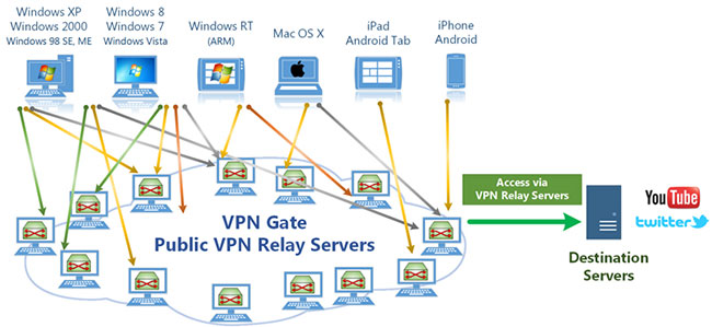 VPN Gate cung cấp các mạng VPN bảo mật cho người dùng Internet ở mọi nơi trên thế giới
