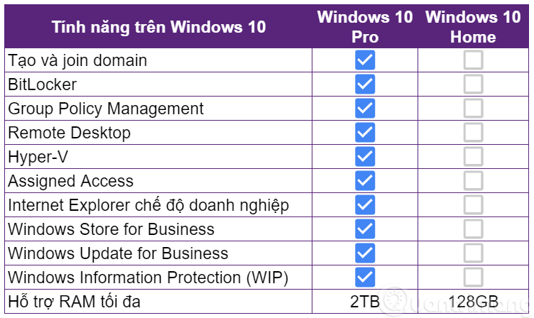 So sánh Windows 10 Home và Pro