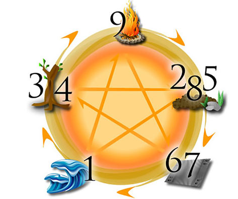 Các con số hợp với từng mệnh