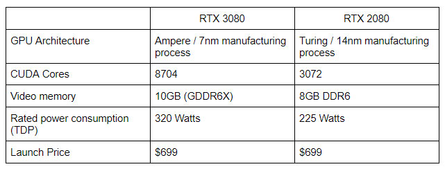Thông số kỹ thuật của GPU Nvidia RTX 3070 và RTX 3080