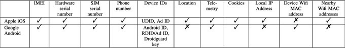 Bảng so sánh các dữ liệu mà iOS và Android chia sẻ. Ảnh: Douglas Leith.