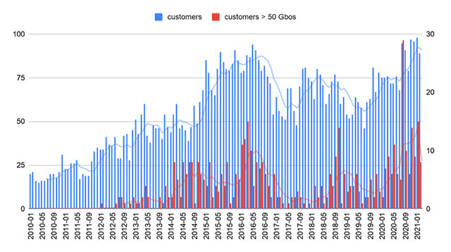 Xu hướng tấn công RDDos