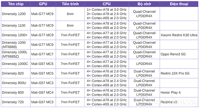 Các chip dòng Dimensity