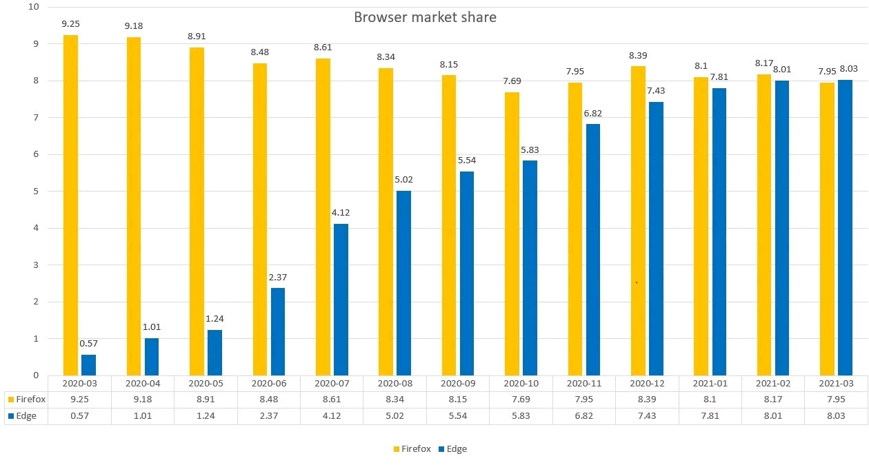 Thị phần Microsoft Edge mới so với Mozilla Firefox