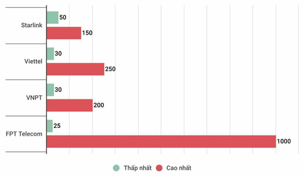 So sánh tốc độ của một số nhà mạng tại Việt Nam và Starlink. (đơn vị: Mbps).