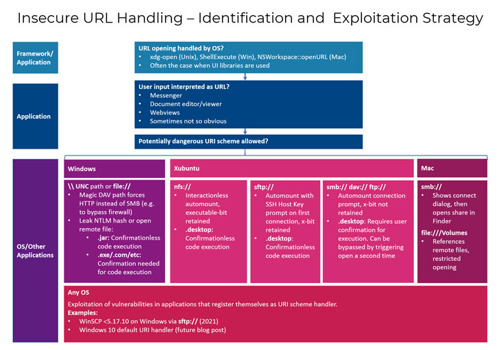 Nhiều ứng dụng không thể xác thực URL