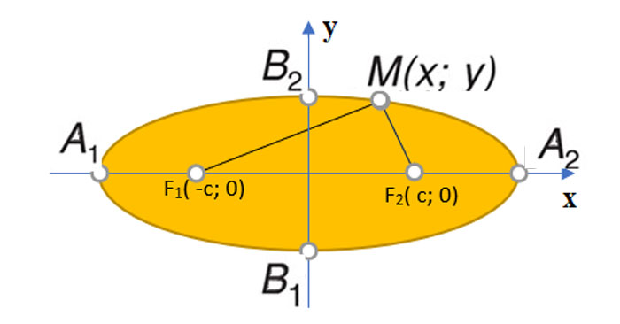 Củng cố kiến thức