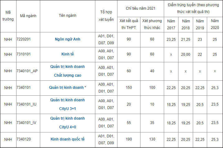 Mã ngành Học viện Ngân hàng