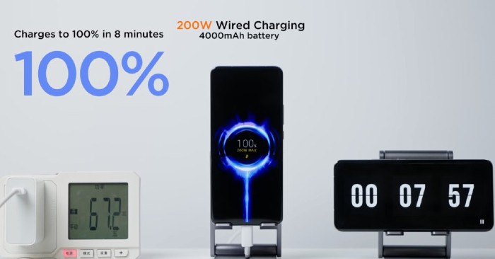 Xiaomi launches 200W fast charging technology, fully charges a 4,000mAh smartphone in 8 minutes