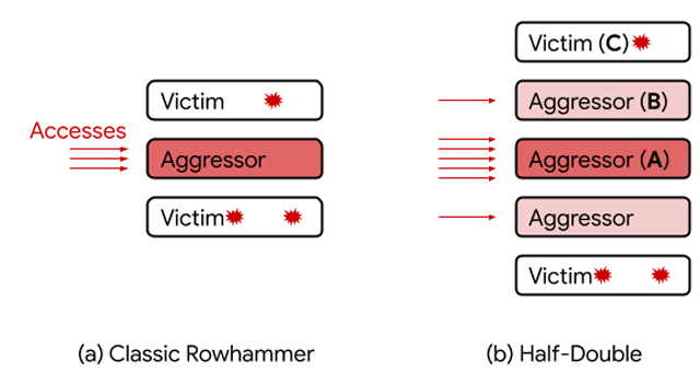 Rowhammer tấn công theo truyền thống (bên trái) và theo Half-Double (bên phải).
