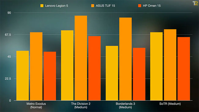 Lenovo Legion 5 là một laptop chơi game xuất sắc