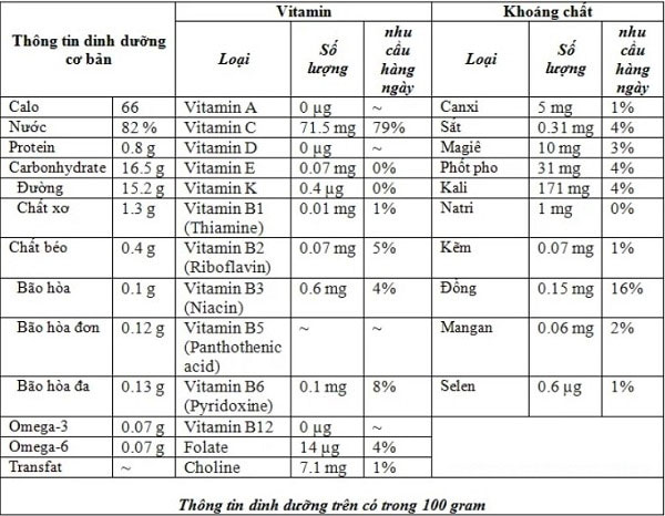 Thành phần dinh dưỡng có trong 100gr vải.