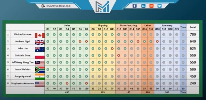 Kết quả cuối cùng của World Cup Excel