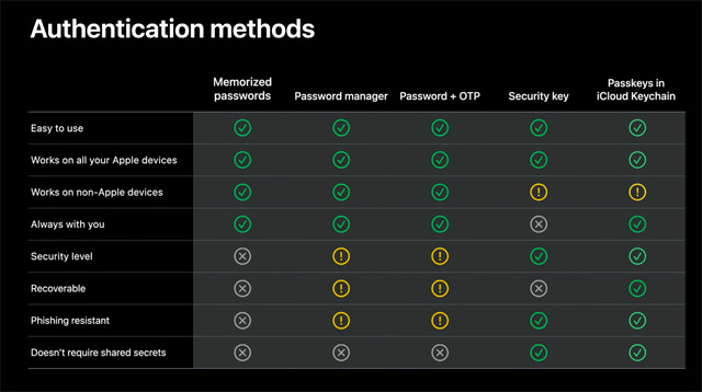 So sánh công nghệ Passkeys không mật khẩu của Apple với các phương pháp khác.