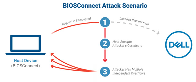 Kịch bản tấn công BIOSConnect.
