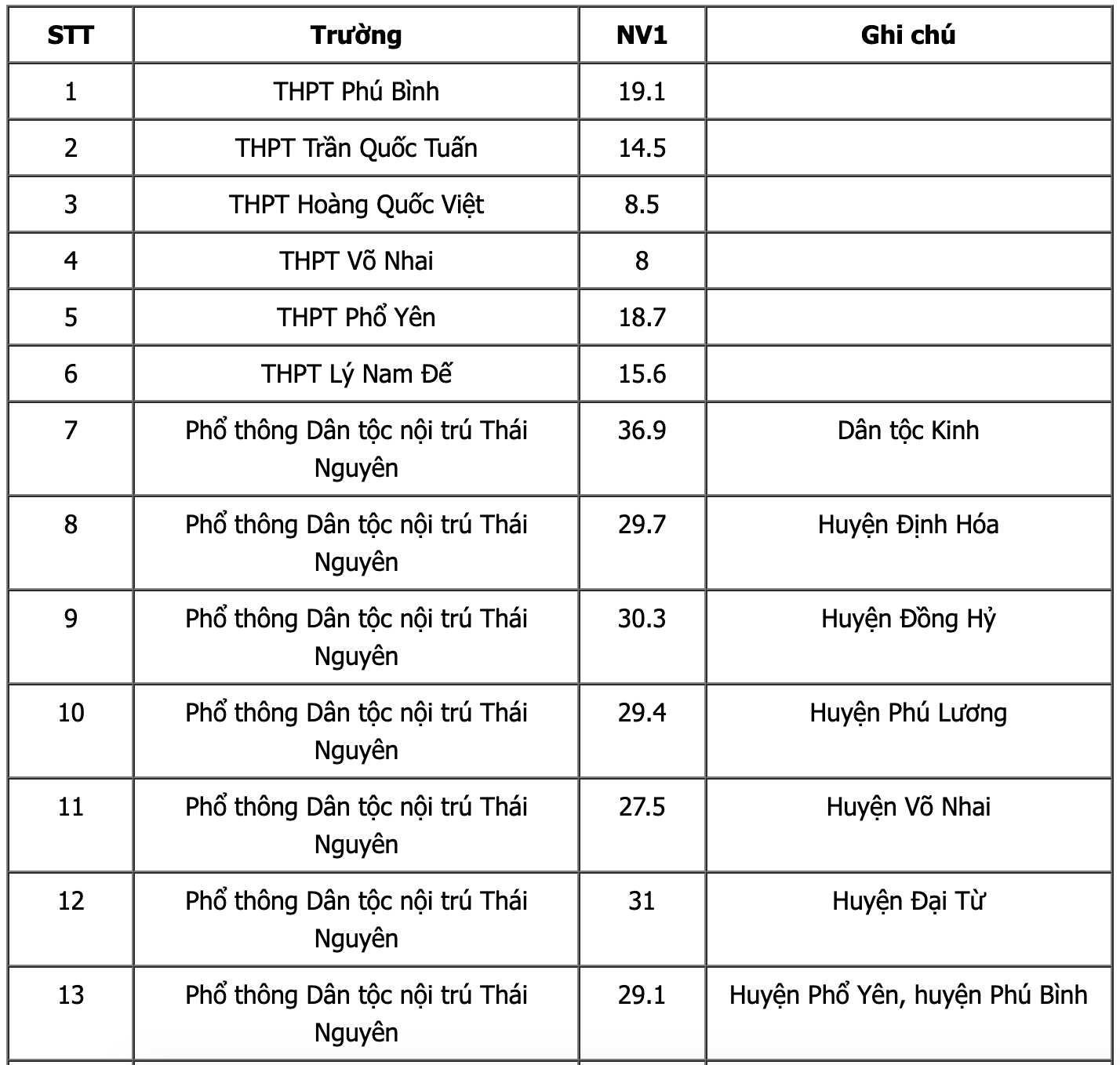 Điểm chuẩn vào lớp 10 ở Thái Nguyên