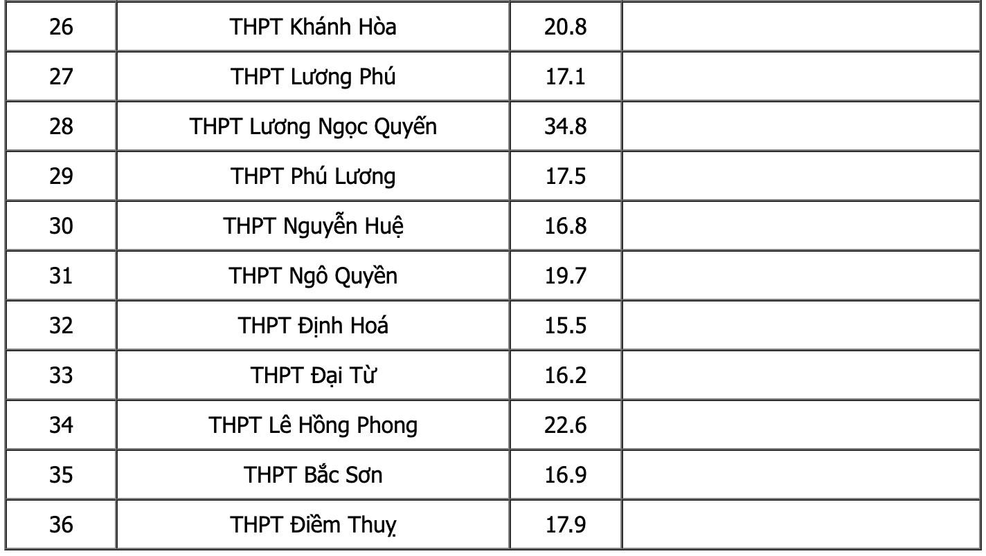 Điểm chuẩn vào lớp 10 ở Thái Nguyên 3