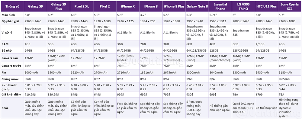 So sánh Galaxy S9 với các đối thủ khác