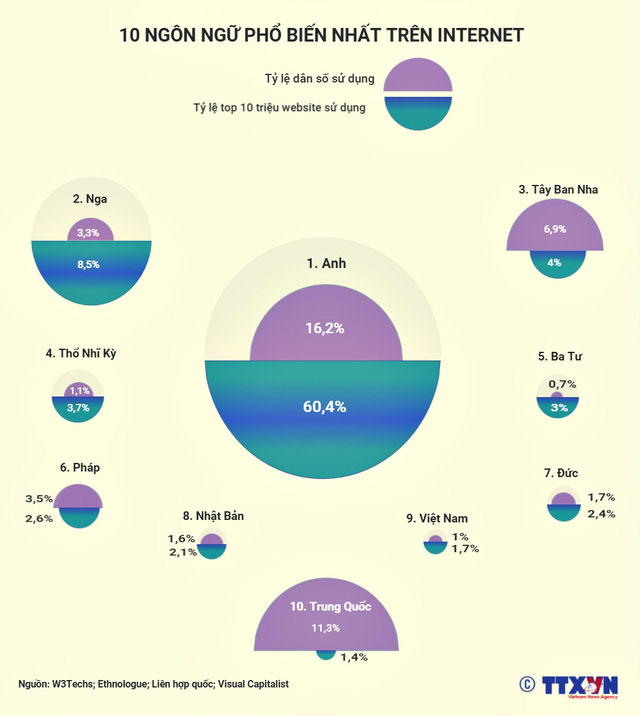 Ngôn ngữ phổ biến nhất trên Internet