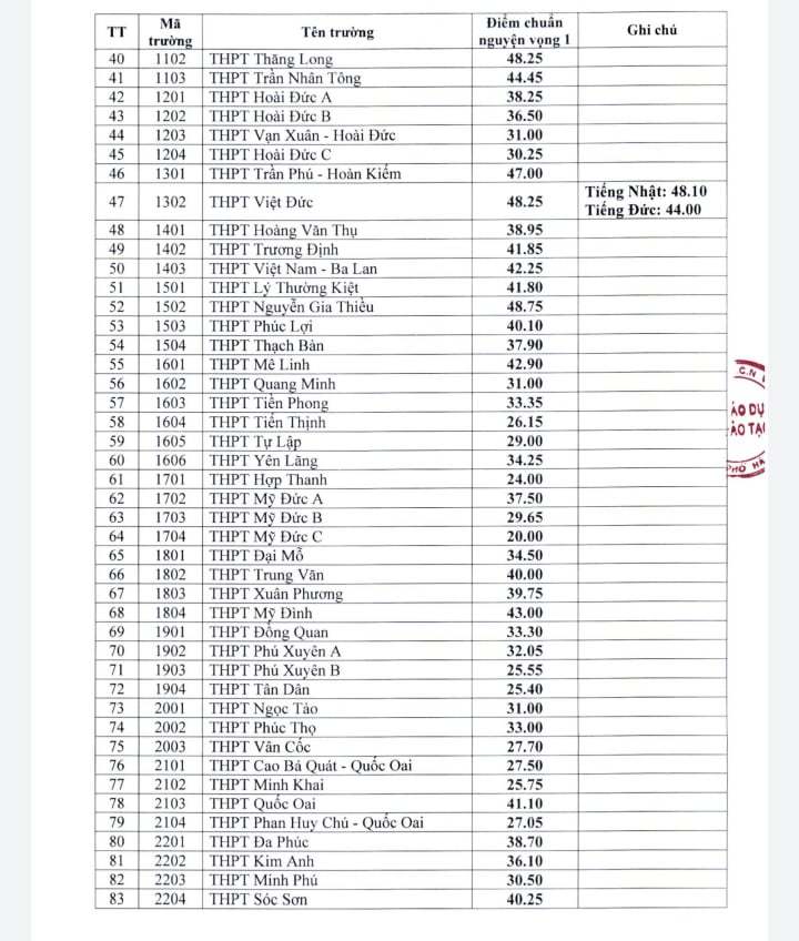 diem chuan lop 10 ha noi 2*168291