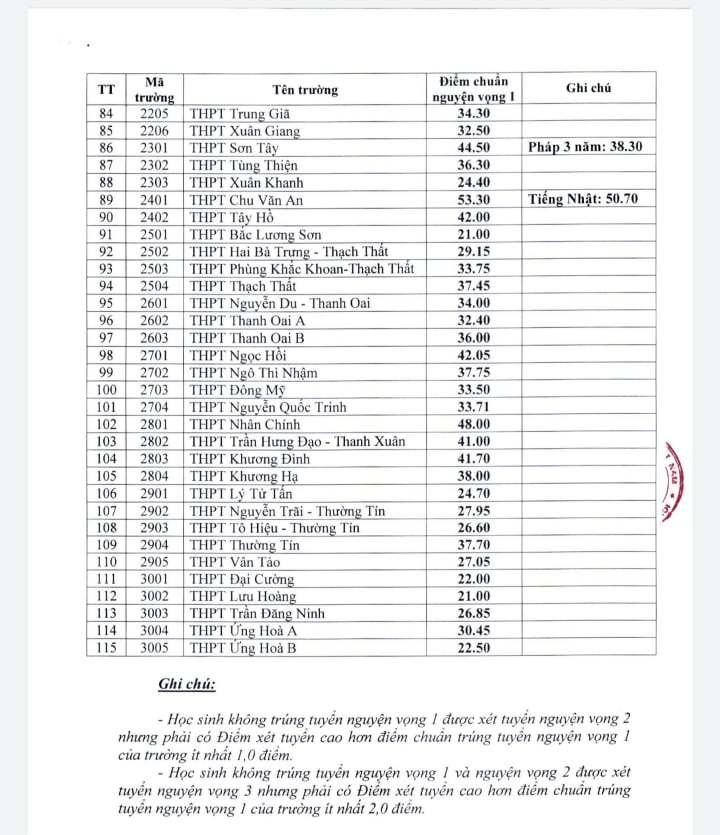 diem chuan lop 10 ha noi 3*168289