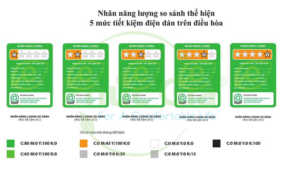 Nhãn năng lượng so sánh tương ứng với 5 cấp hiệu suất năng lượng theo quy định (thể hiện bằng số sao trên nhãn).