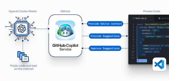 Sơ đồ hoạt động của GitHub Copilot