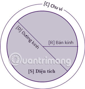 Đường kính hình tròn: Là đoạn thẳng đi qua tâm đường tròn và cắt đường tròn tại hai điểm.