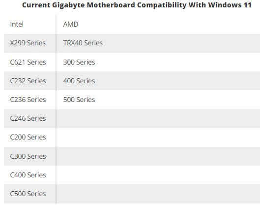 Danh sách các mẫu bo mạch chủ Gigabyte tương thích Windows 11